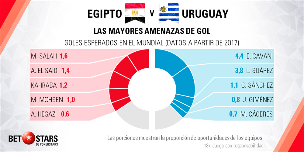 Betstars-Egipto-vs-Uruguay-05 Betstars, Egipto vs Uruguay, pronosticos deportivos, Mundial 2018, clasificacion mundial 2018, grupos mundial 2018, mundial rusia 2018 calendario, clasificacion mundial 2018 europa, mundial 2018 clasificacion, clasificatorias rusia 2018, grupos del mundial 2018, tabla de posiciones eliminatorias rusia 2018, eliminatorias rusia 2018 europa, clasificación mundial rusia 2018,
